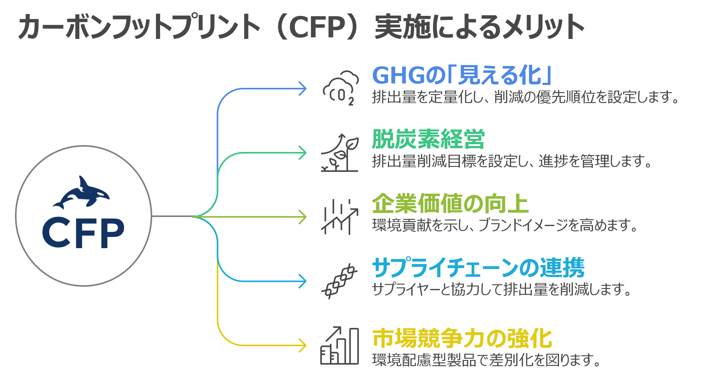 CFP 算定のメリット