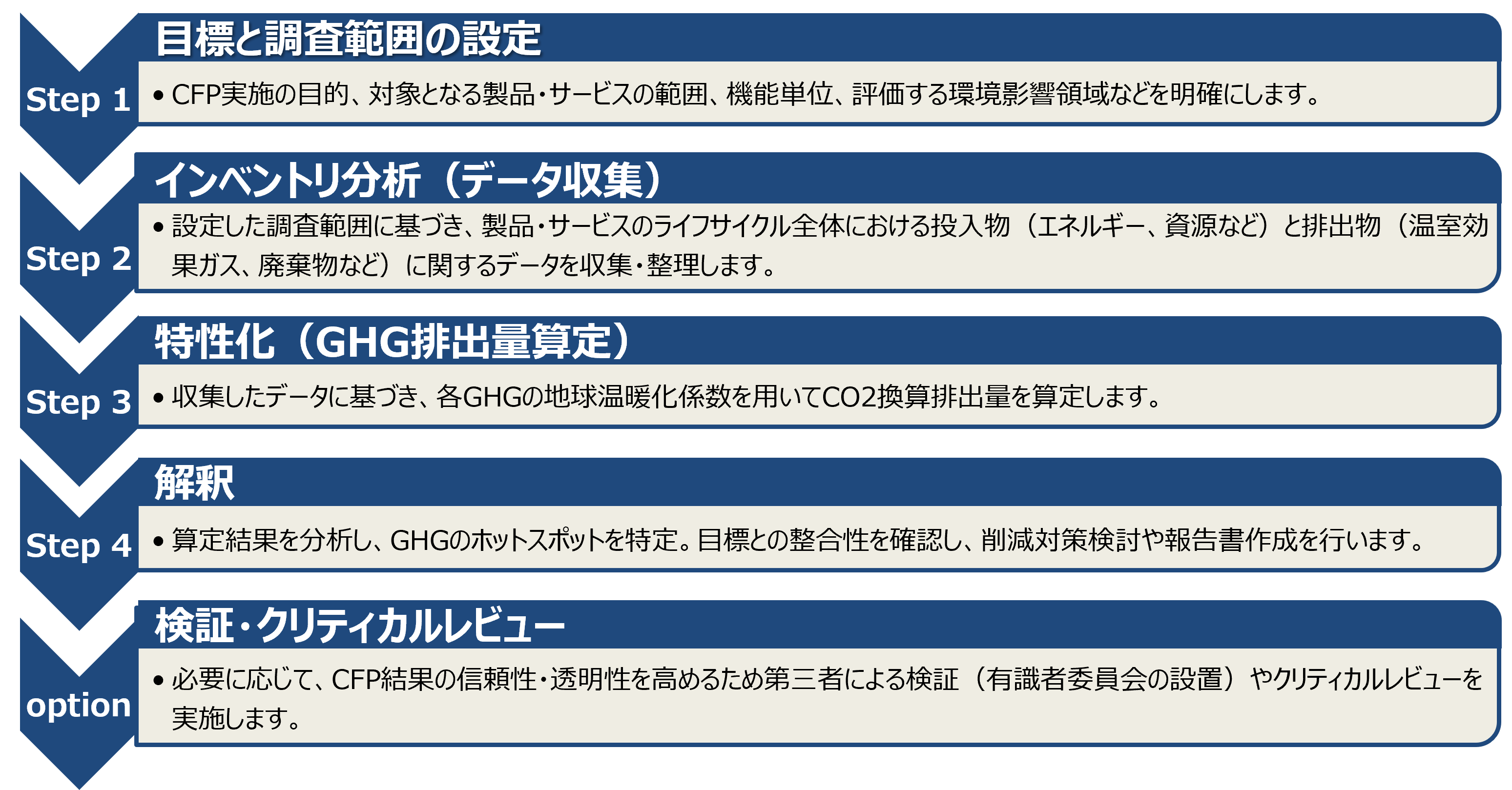 CFP 検証フロー図