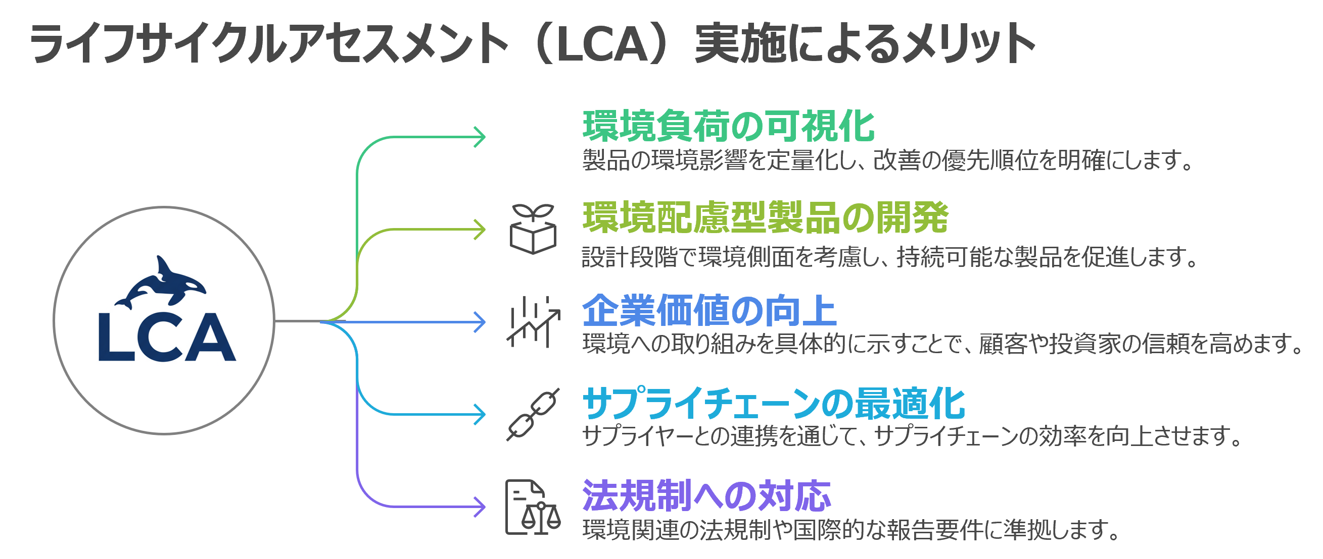LCA 算定のメリット