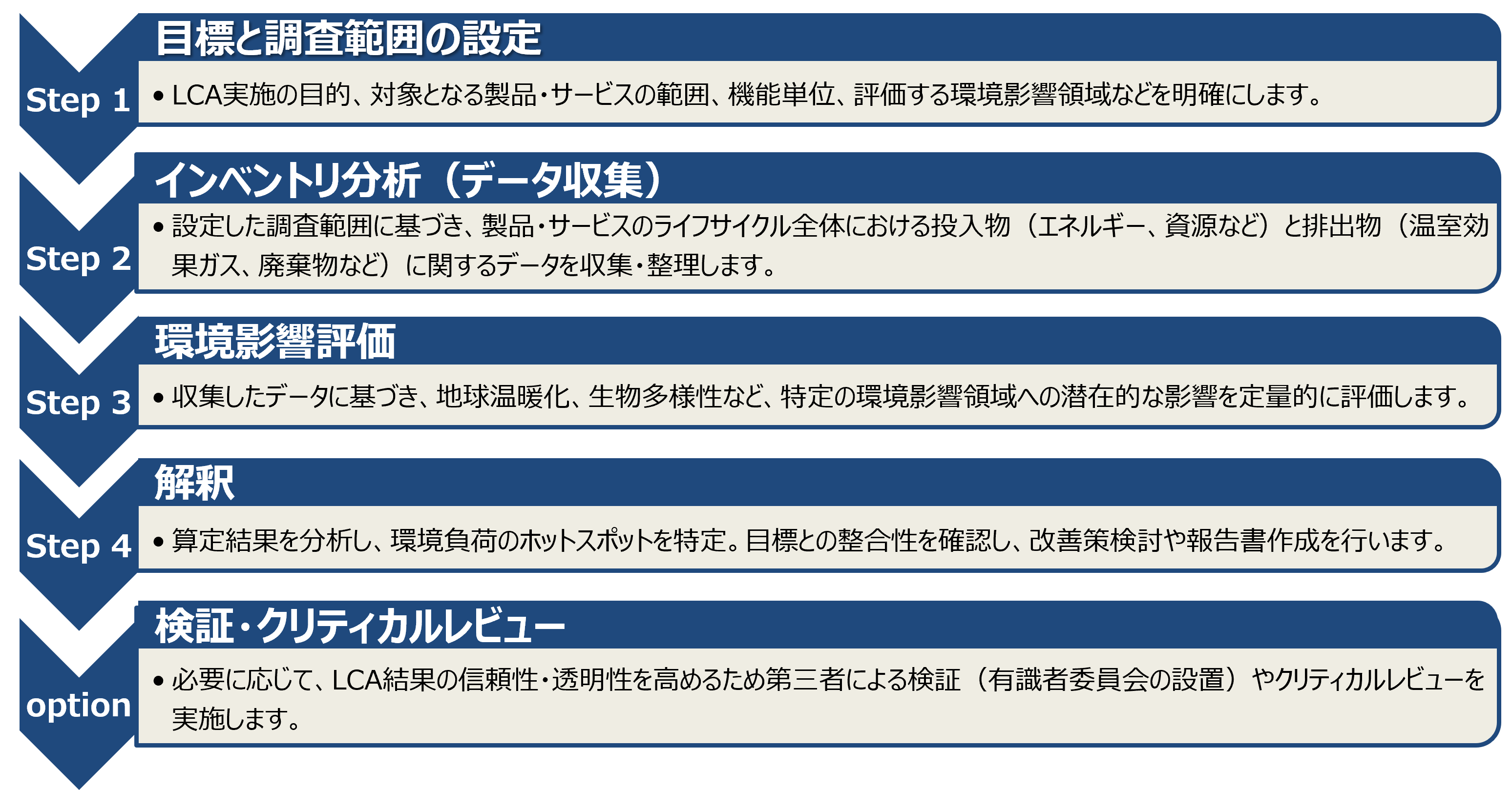 LCA 検証フロー図