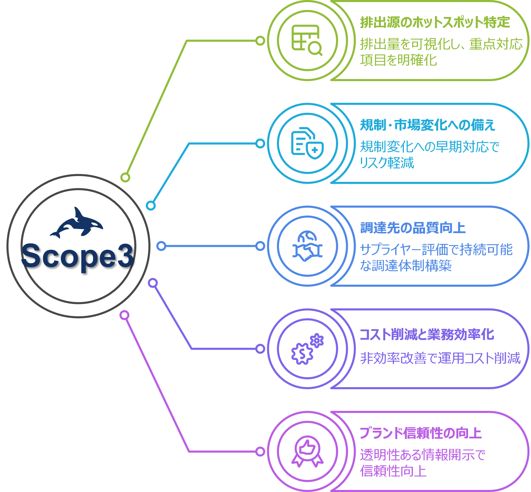 Scope 3排出量算定のメリット