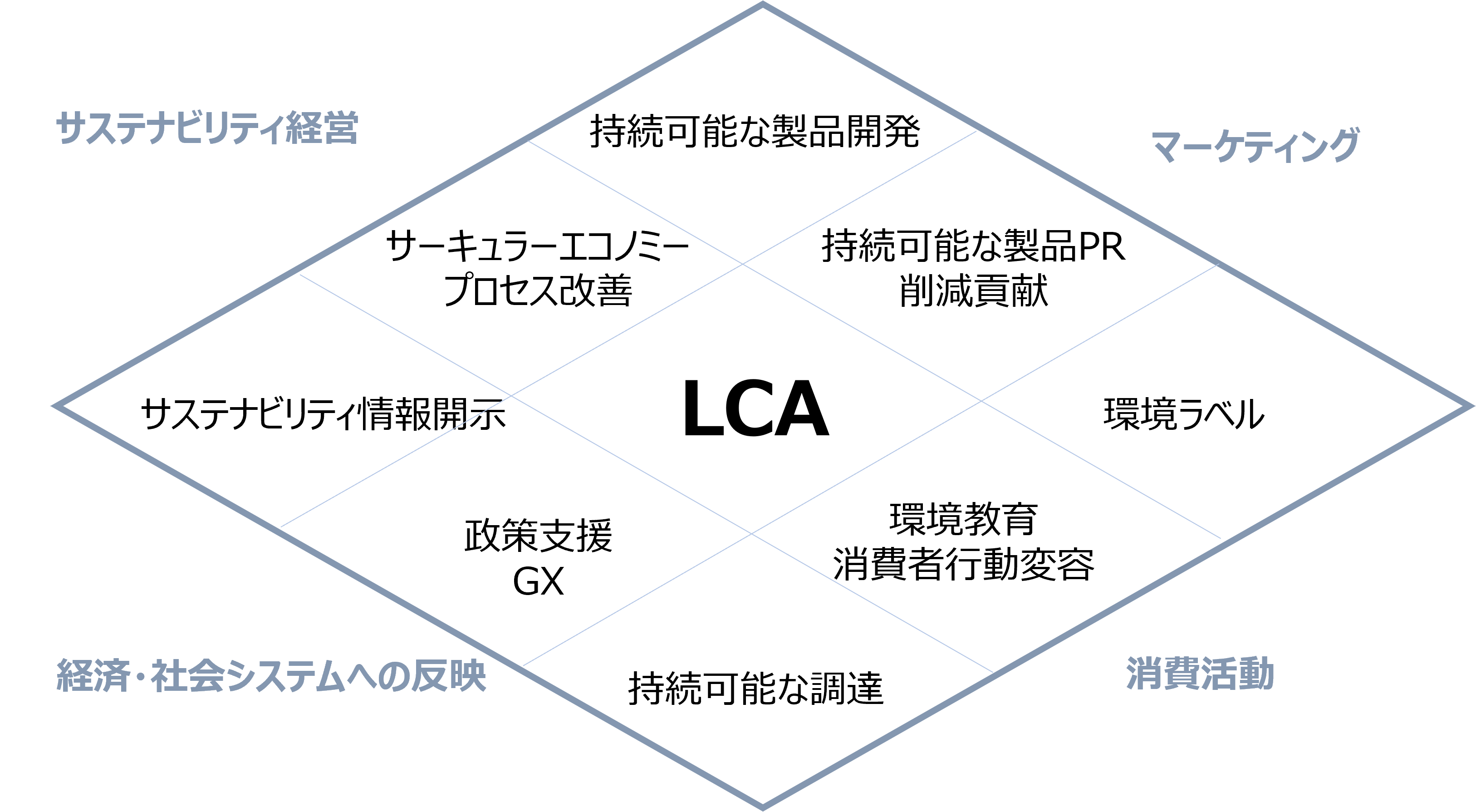 LCA(ライフサイクルアセスメント)のイメージ