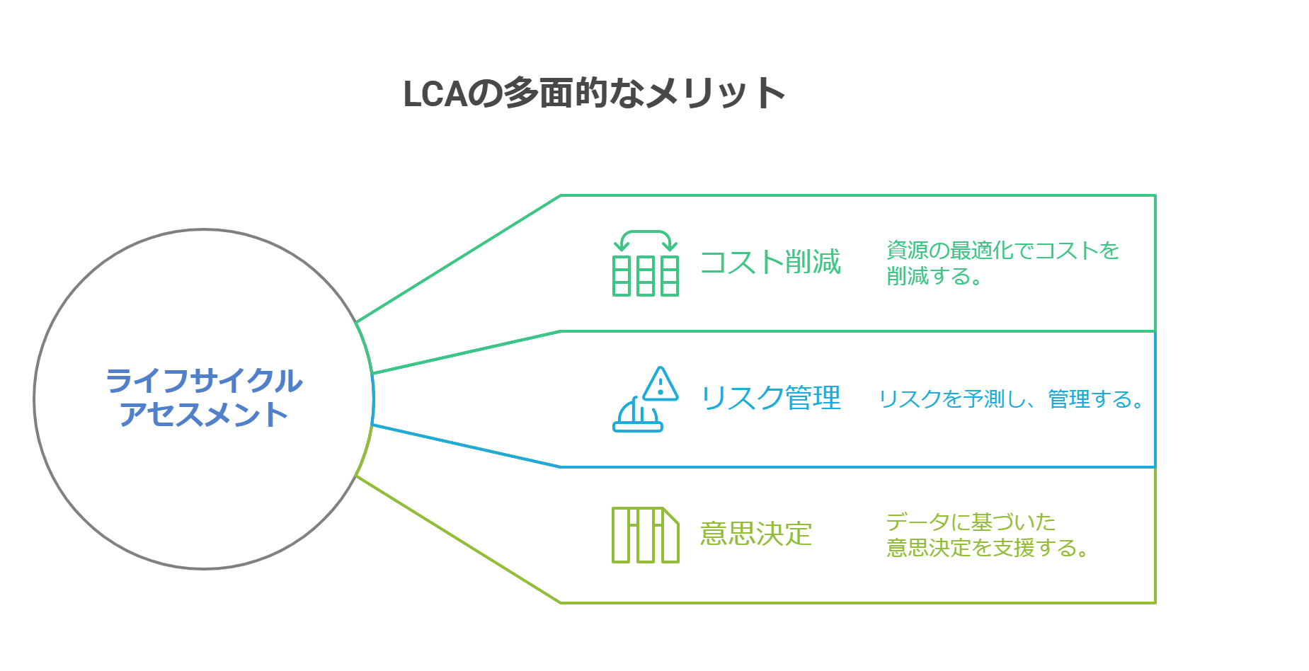 LCA(ライフサイクルアセスメント)のメリット