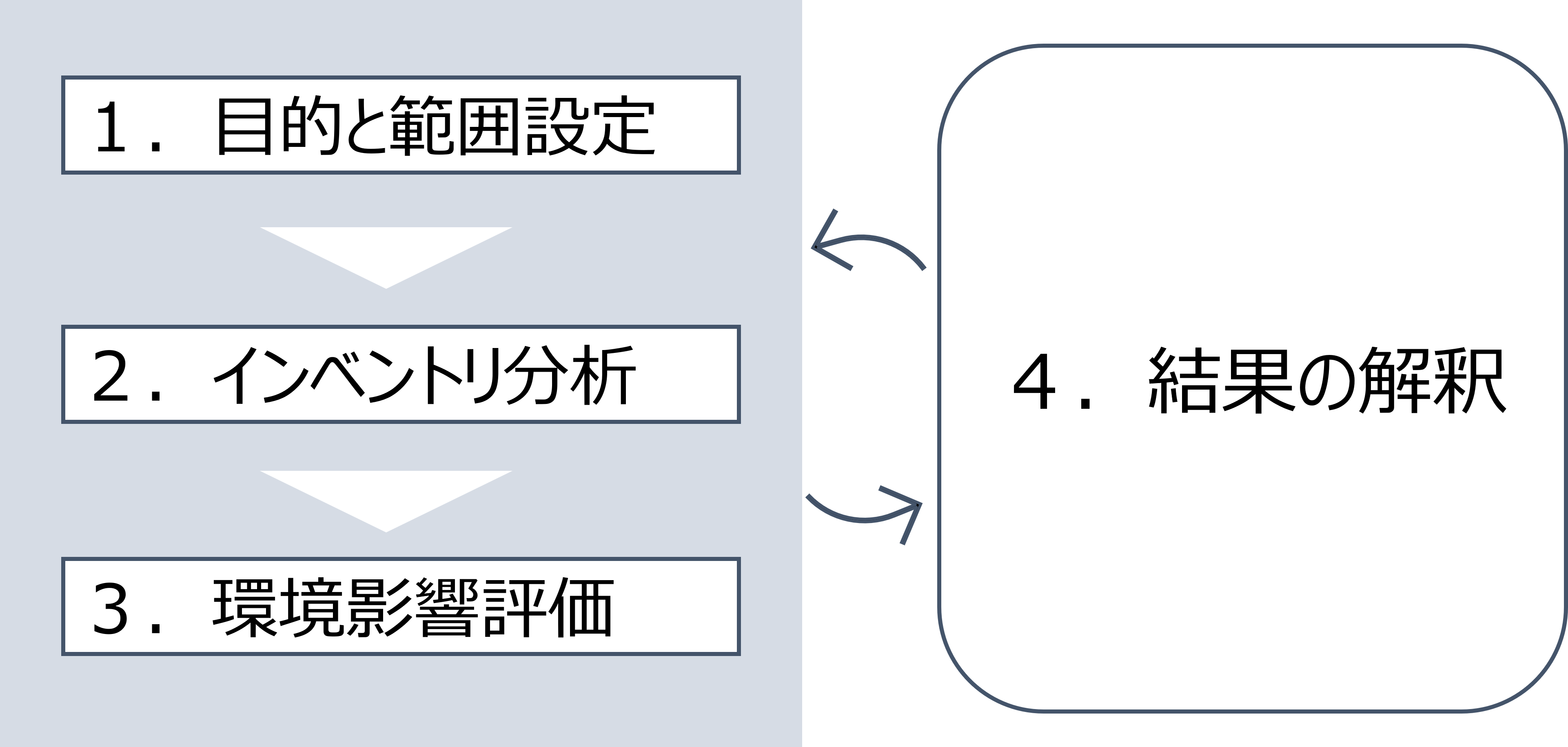 LCAの4つの主要段階（ISO 14040に基づく）