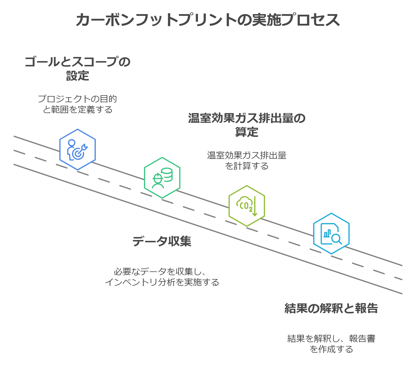 CFPの実施プロセス
