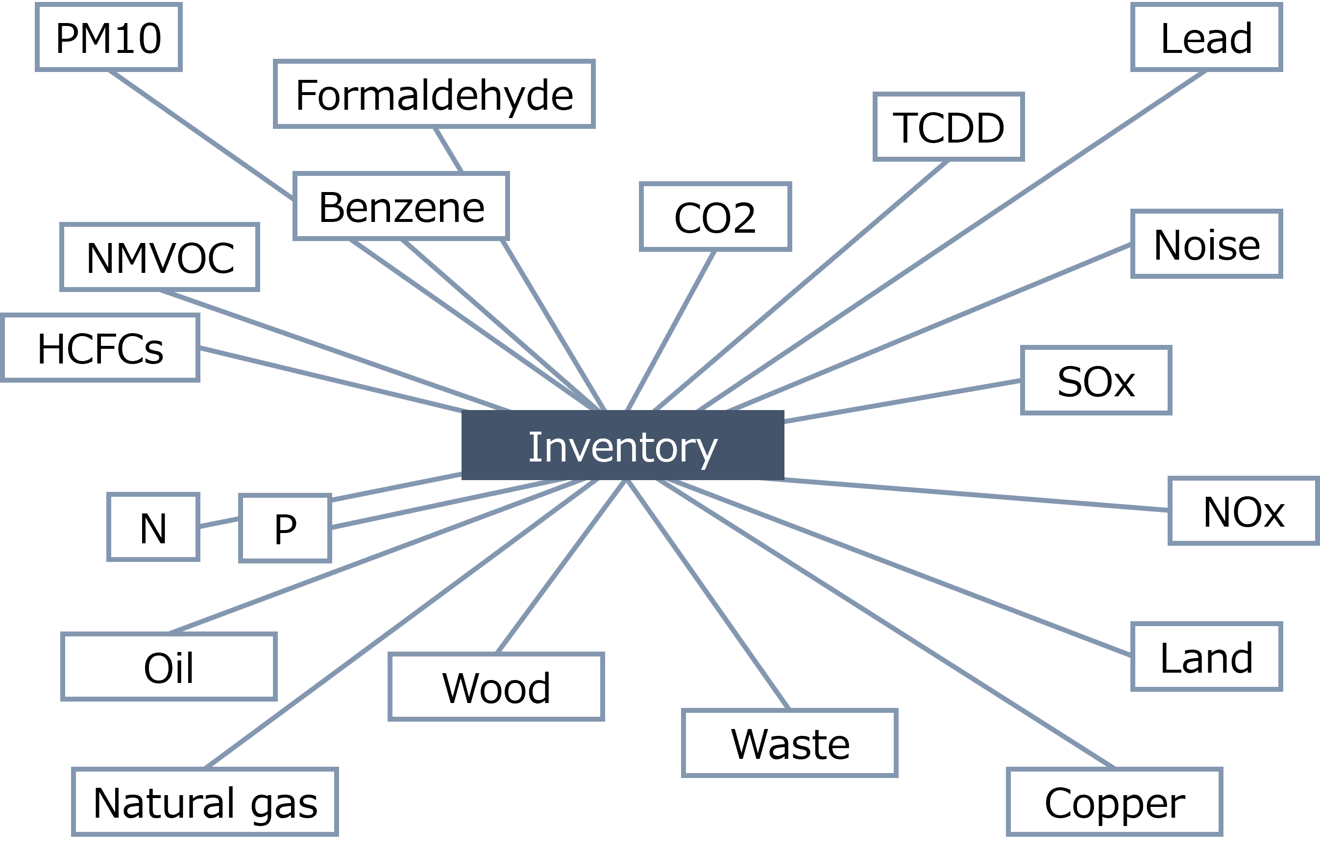 インベントリ分析のデータ収集