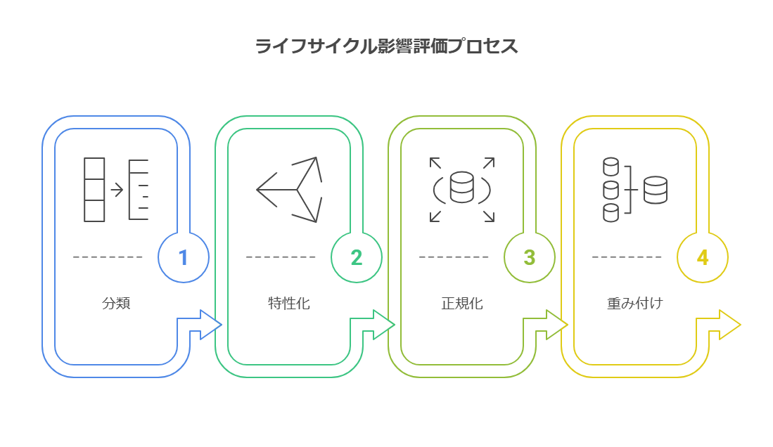 ライフサイクル影響評価プロセス