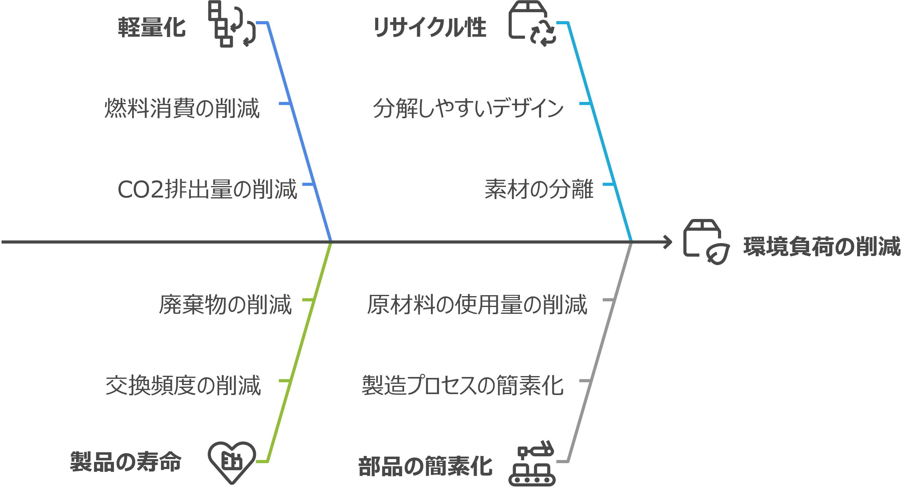 LCA4-1.LCAを活用した設計改善のポイント