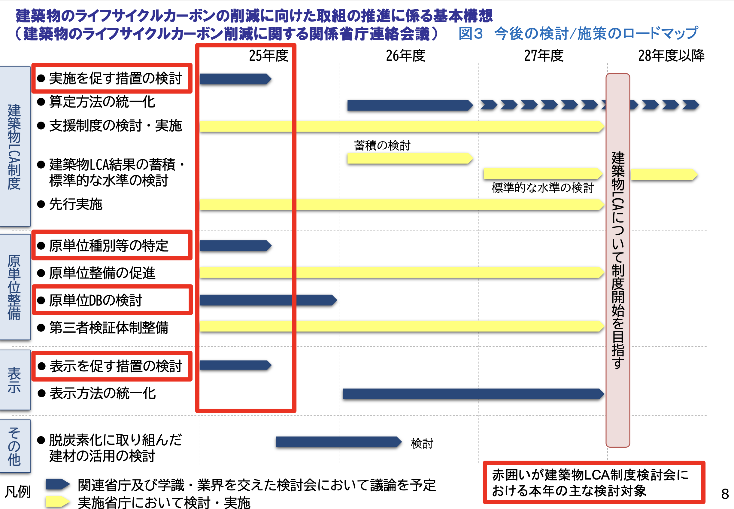 図. 建築物のライフサイクルカーボンの算定・評価等を促進する制度に関する検討会のロードマップ