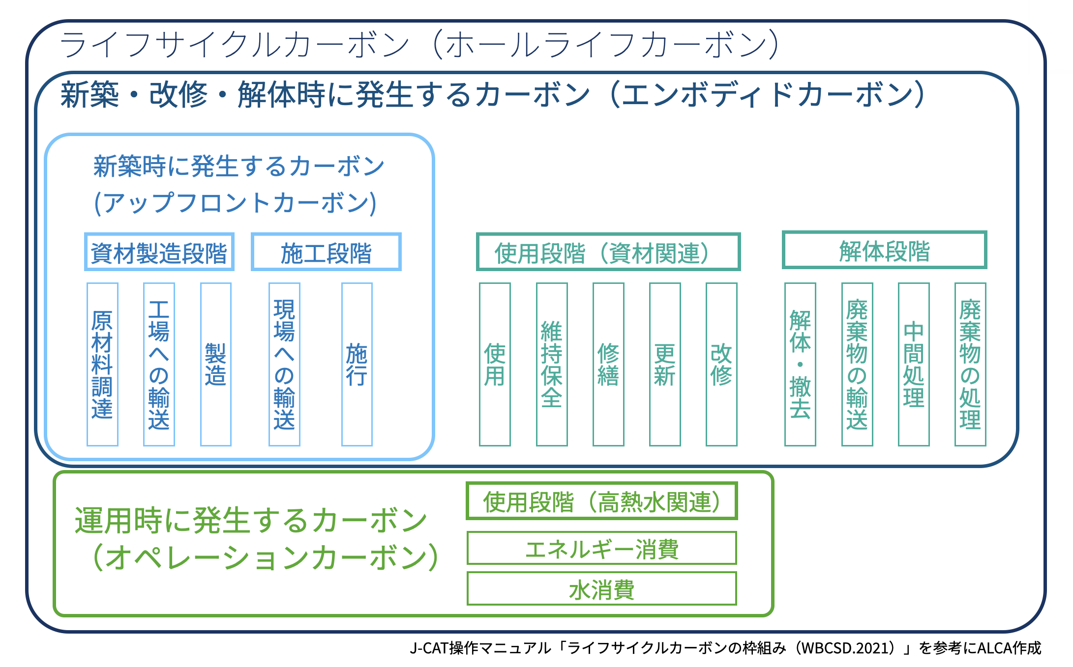 図. ライフサイクルカーボンの評価範囲