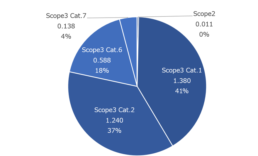 2025年度ALCAのGHG排出量構成比。Scope2は0%、Scope3 Cat.1は41%、Cat.2は37%、Cat.6は18%、Cat.7は4%。