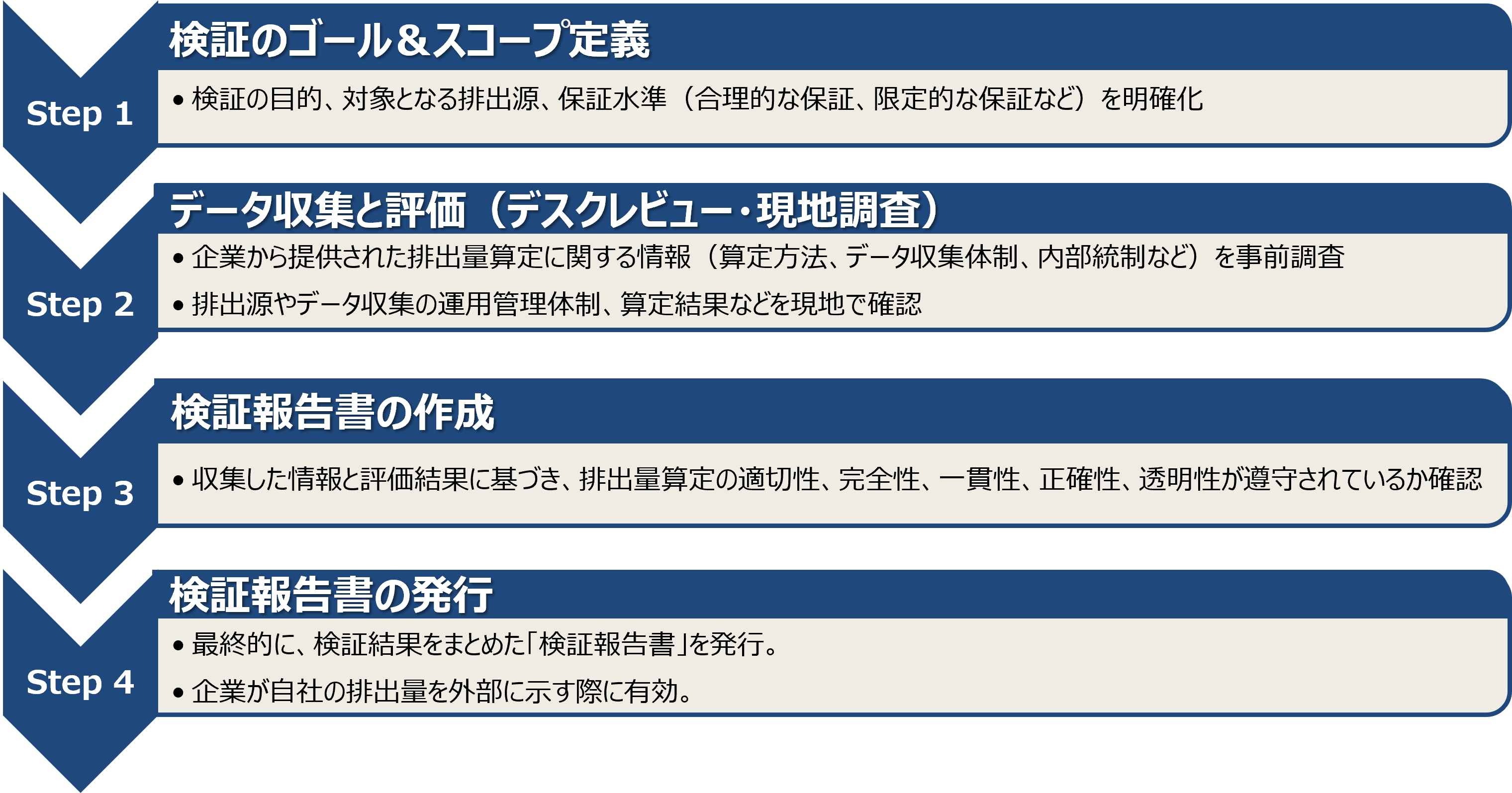 GX-ETSの検証フロー