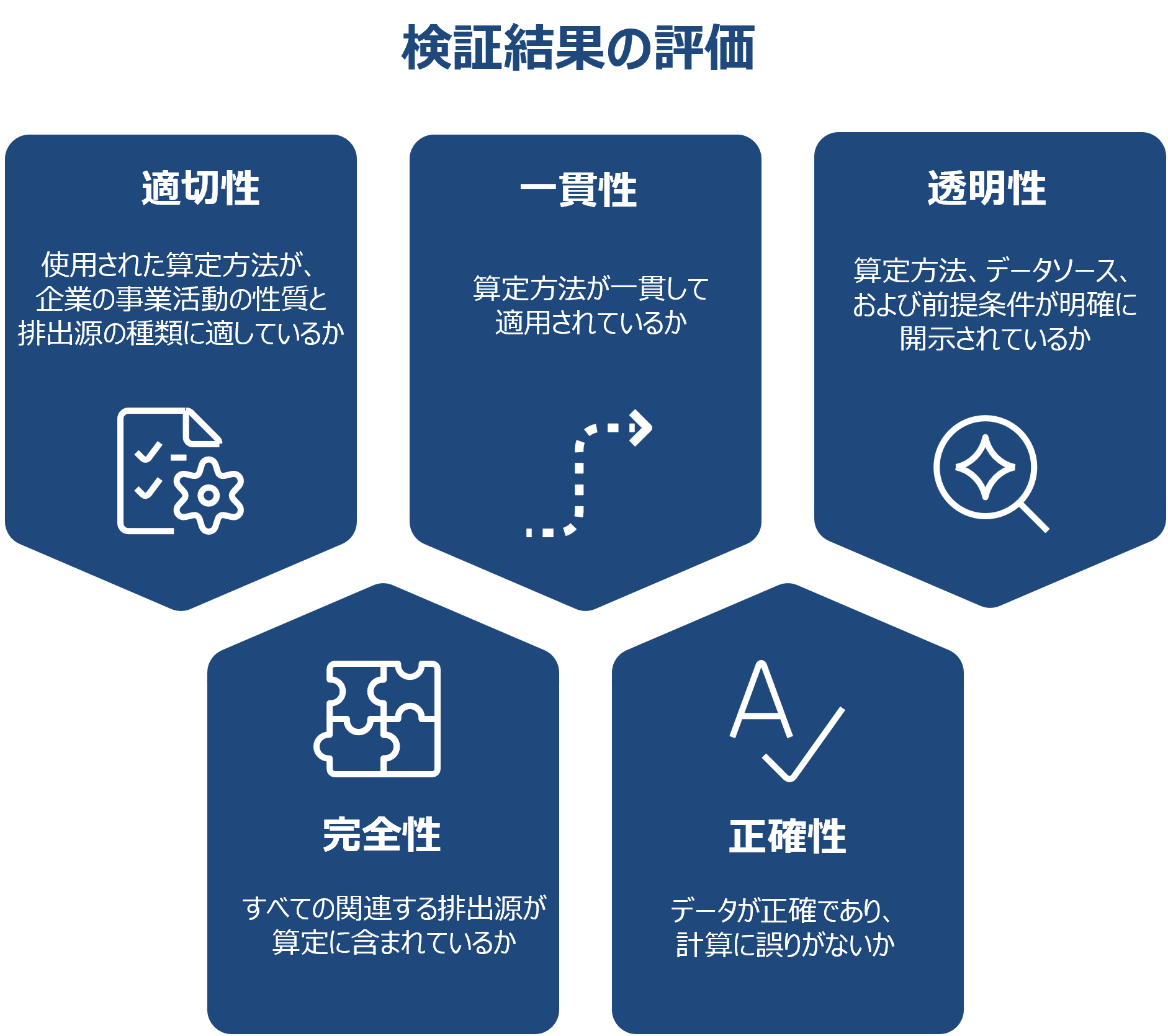 検証結果の評価
