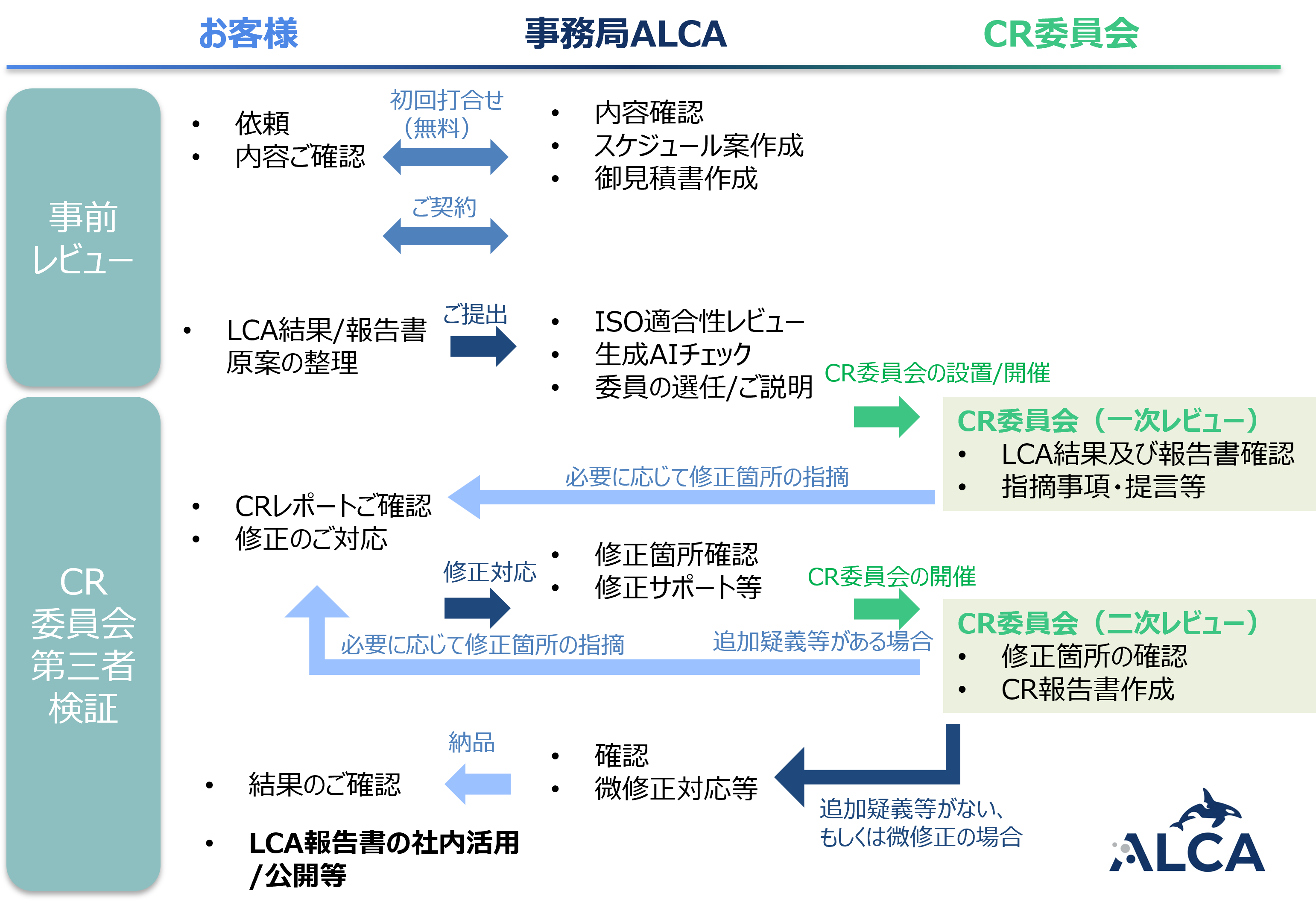 LCA 検証フロー図